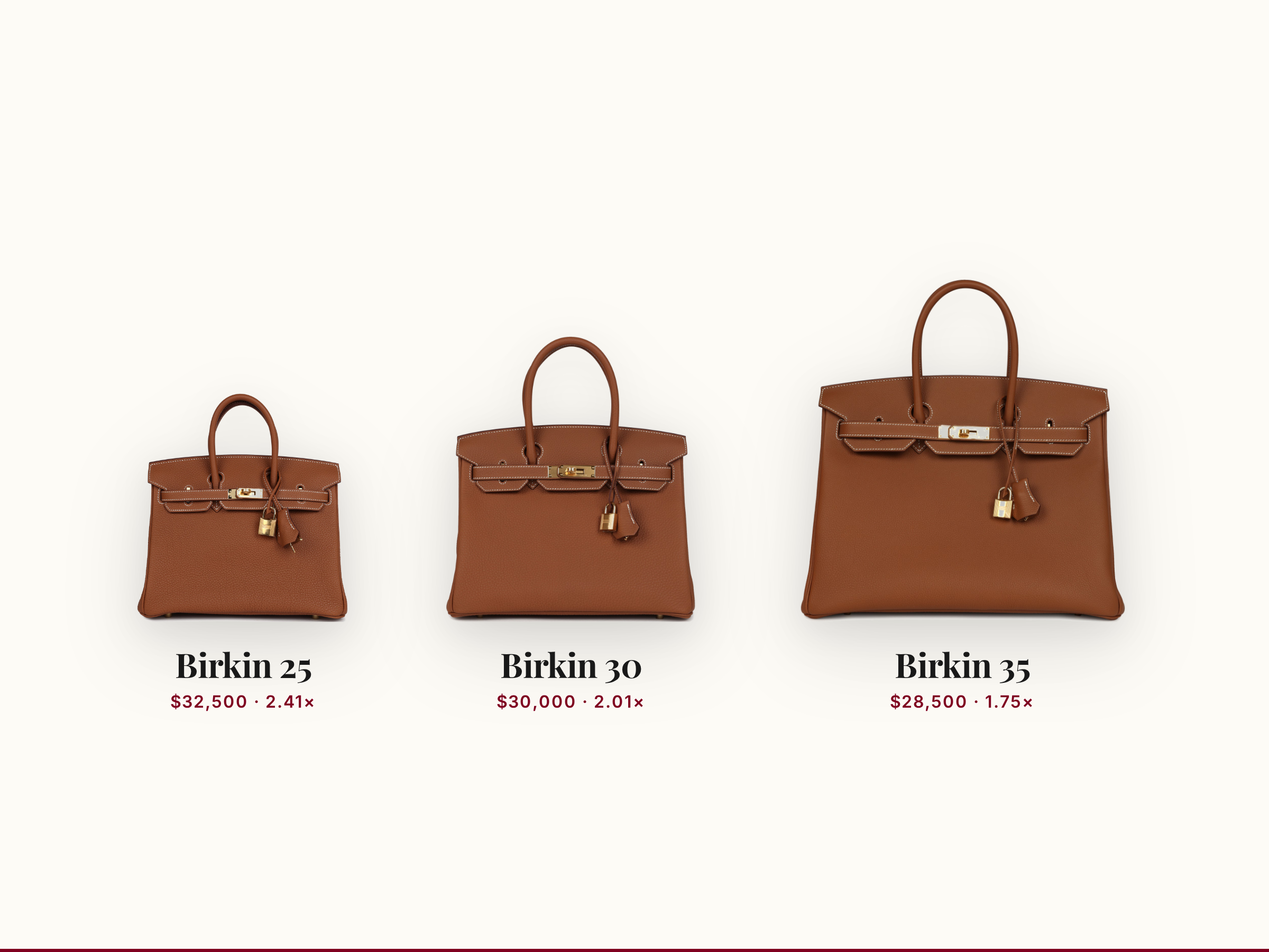 Birkin 25, Birkin 30, and Birkin 35 comparison graphic with resale pricing note